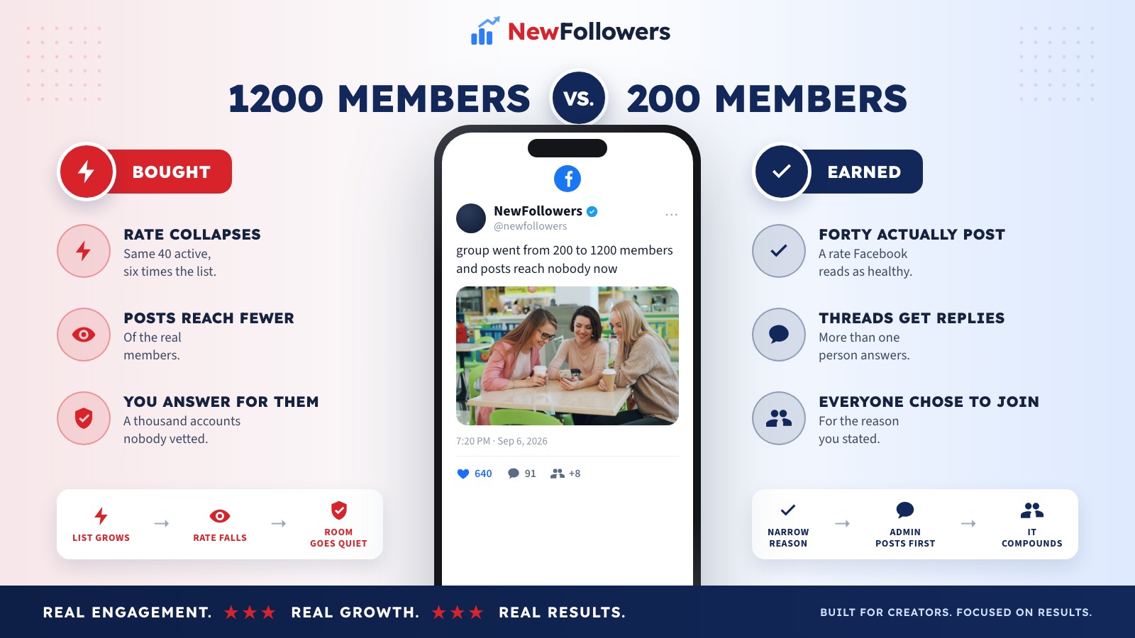 A Facebook group with purchased silent members compared against a smaller active group