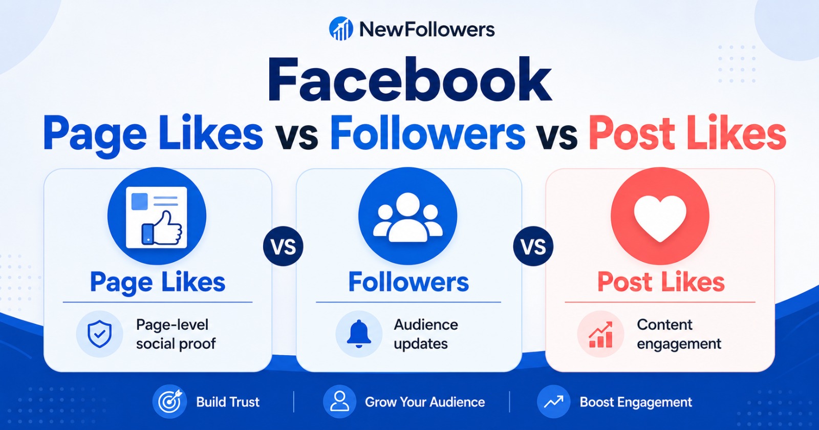 Facebook Page Likes vs Followers vs Post Likes compared: Page Likes provide page-level social proof, Followers build an audience for future updates, and Post Likes measure content engagement
