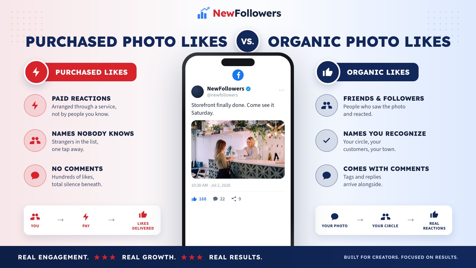 Purchased Facebook photo likes versus organic photo likes: purchased likes are paid, arrive in a burst from names nobody in your circle recognizes, and bring no comments, while organic likes come from friends, followers and customers who saw the photo, arrive unevenly over time, and come with the comments and recognizable names that make a photo look appreciated