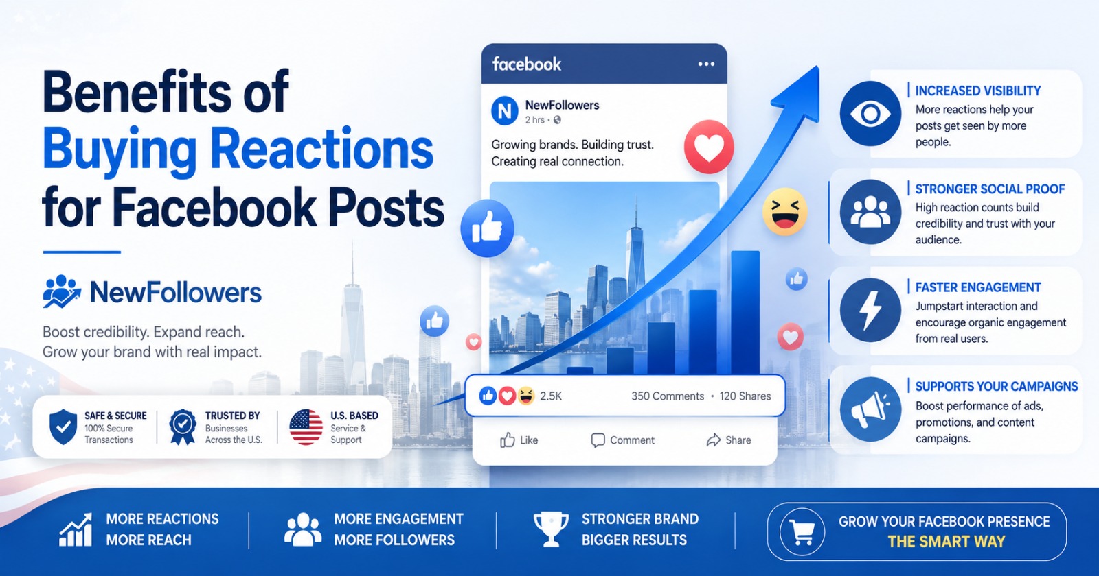 Benefits of buying reactions for Facebook posts: increased visibility, stronger social proof, faster engagement, and support for your campaigns