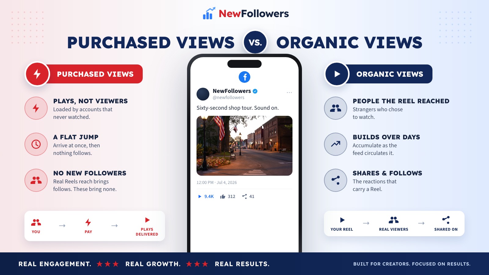 Purchased Facebook Reels views versus organic views: purchased views are plays generated by accounts or automation that never watched, arrive in a flat jump and leave no likes, shares or new followers, while organic views come from people the Reel actually reached, accumulate as it circulates, and convert into the reactions and follows that make the count credible