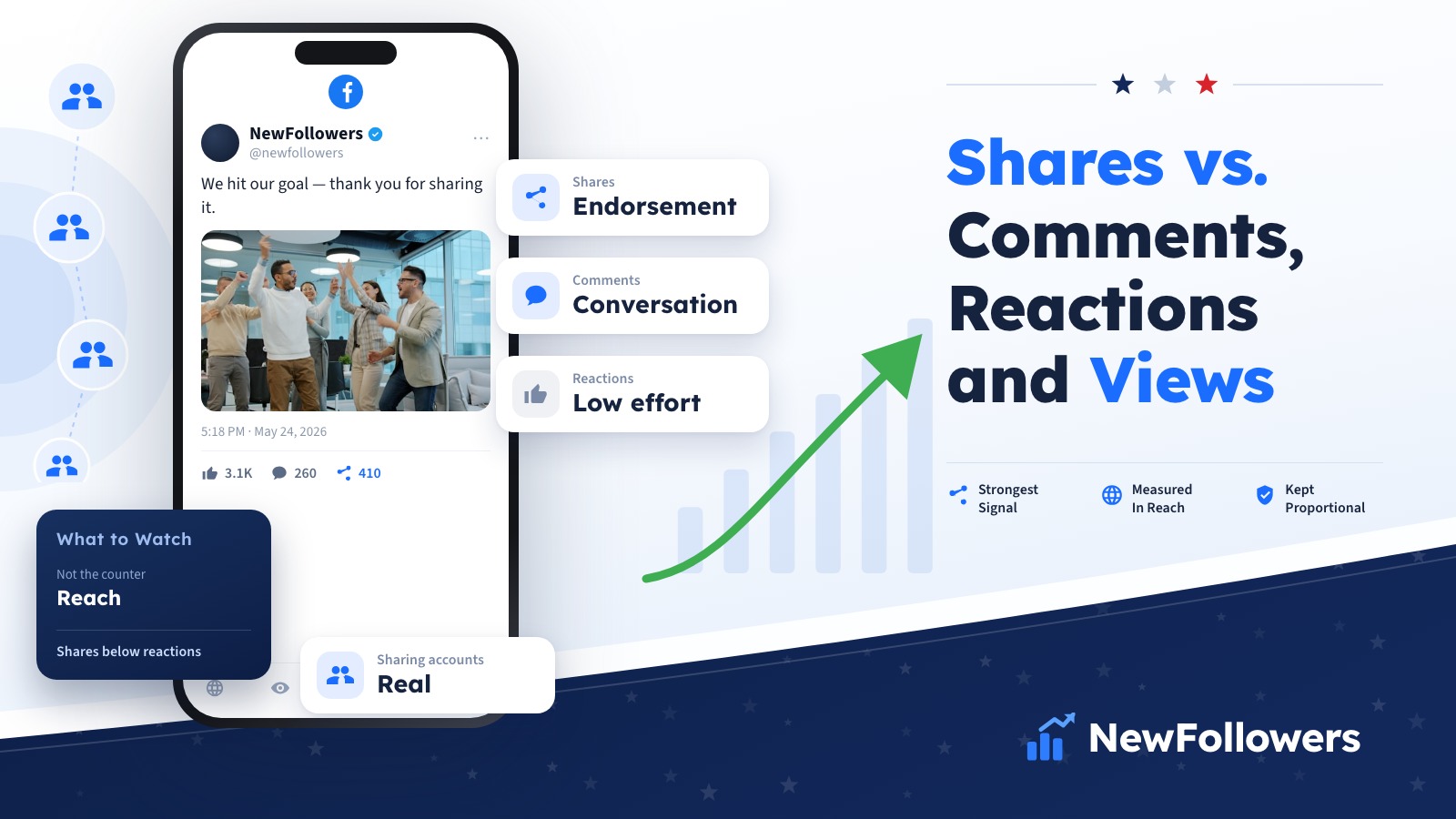 Diagram comparing Facebook shares, comments, reactions and views by visibility, effort required, distribution effect and how each appears on a post