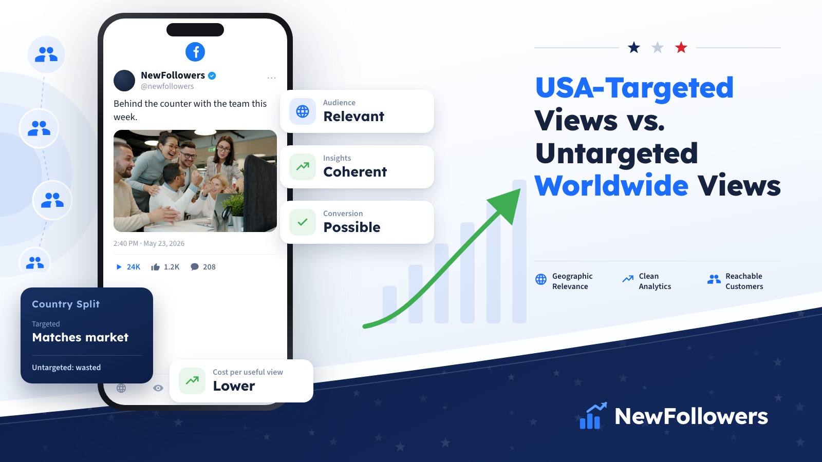 Comparison of USA-targeted Facebook video views and untargeted worldwide views across audience relevance, analytics consistency, retention and campaign value