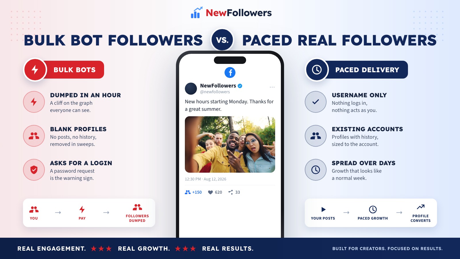 Comparison of bulk bot followers and paced delivery from existing accounts