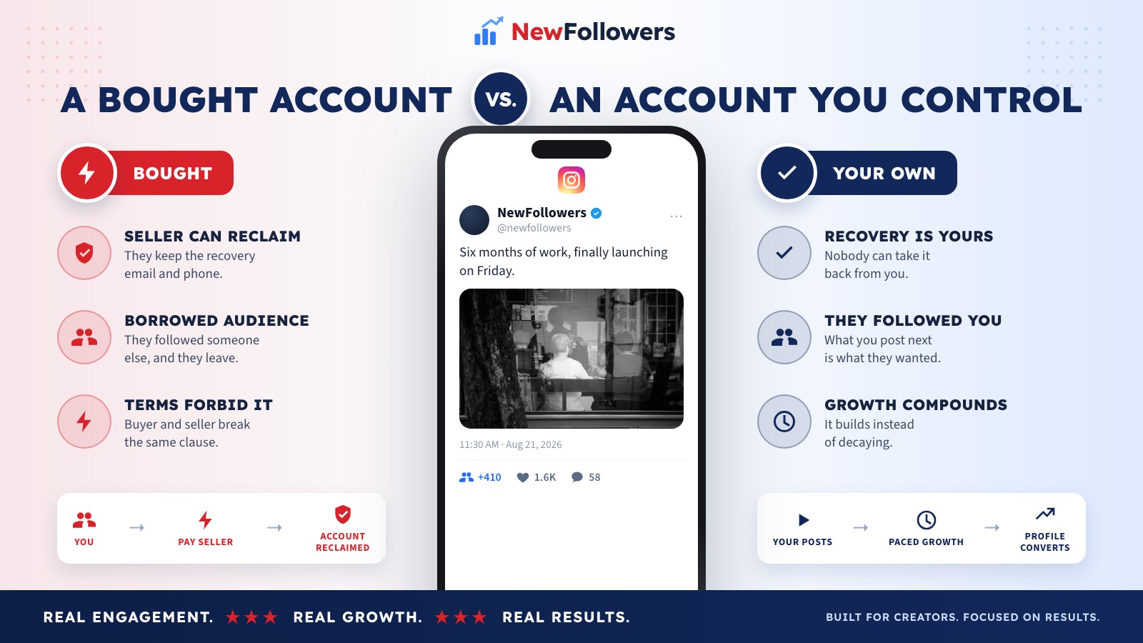 Comparison of a bought Instagram account with an account you grew and control
