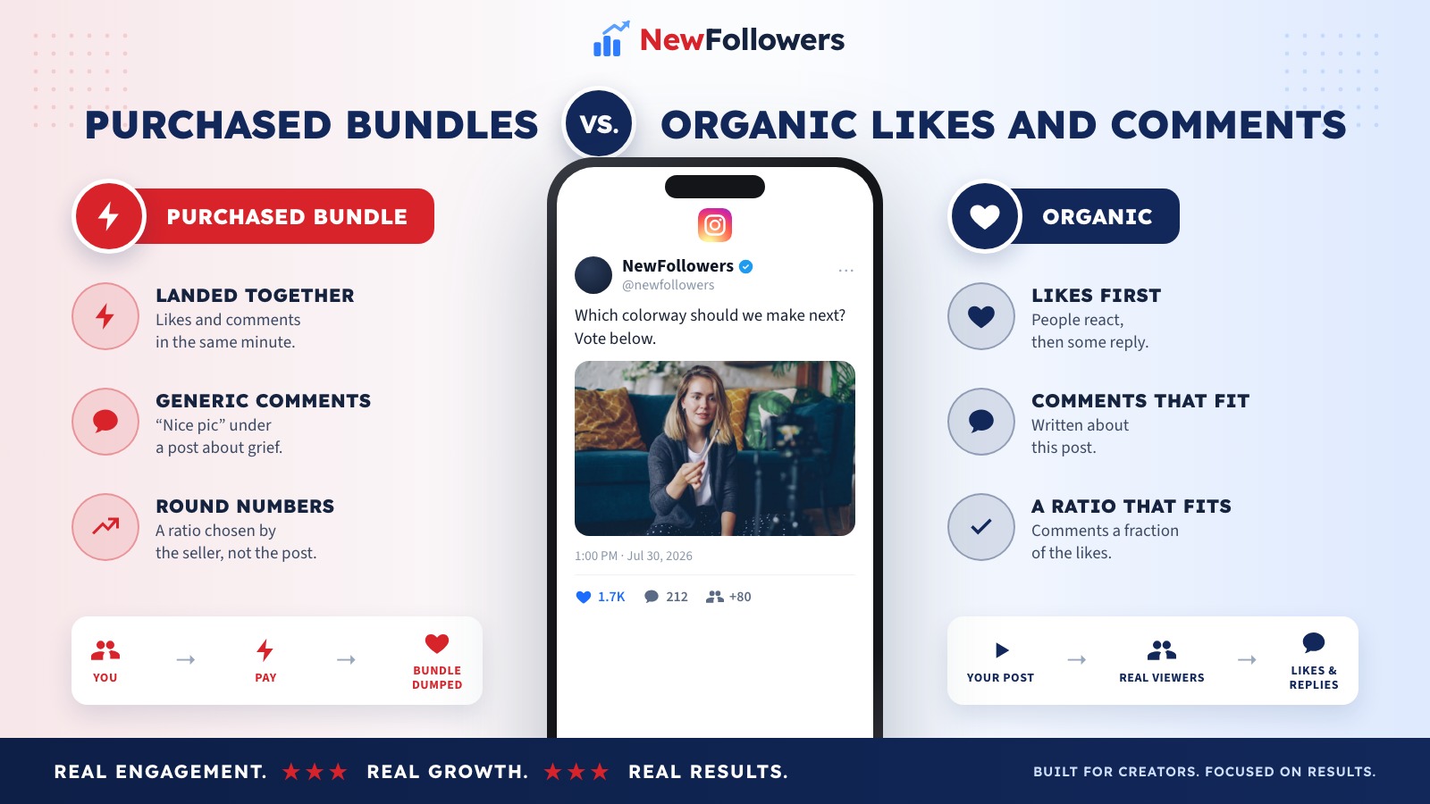 Comparison of a purchased Instagram likes and comments bundle with organic engagement