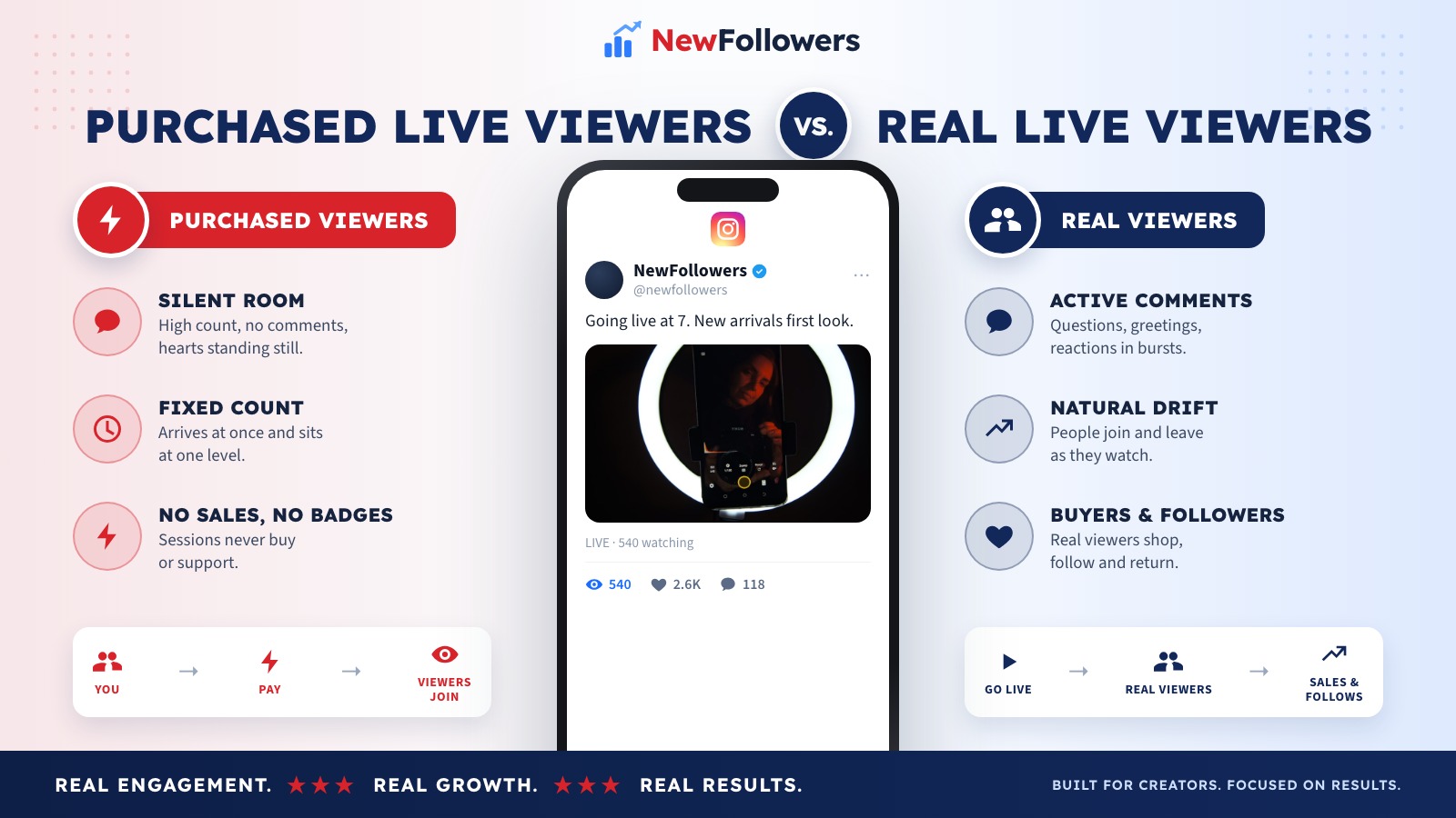 Purchased Instagram Live viewers versus real live viewers: purchased viewers raise the concurrent count for a paid period while the comments stay silent and the hearts stay still, while real viewers join and leave naturally, comment, ask questions, tap hearts and give the host something to respond to