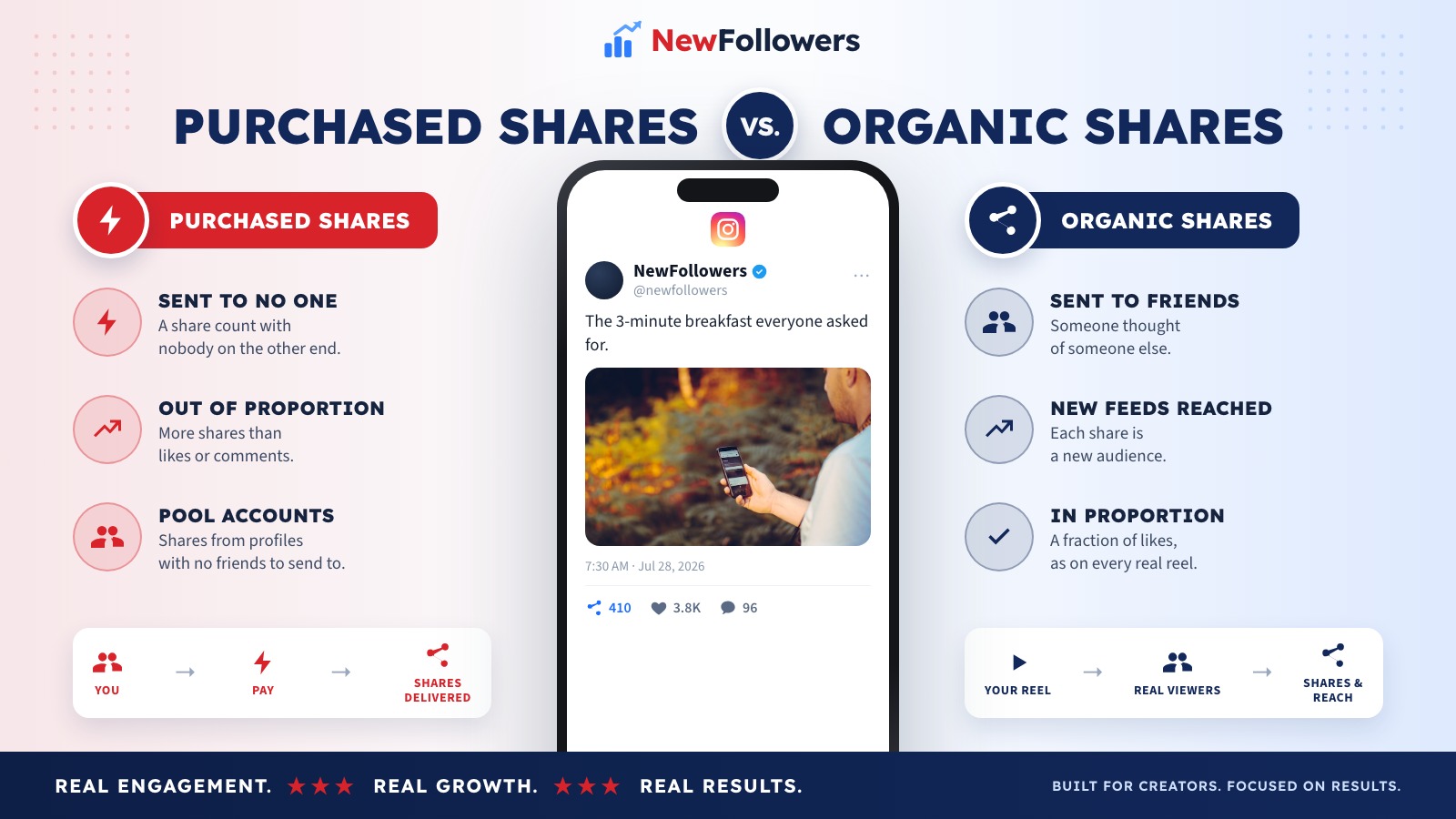 Comparison of purchased and organic shares on an Instagram reel