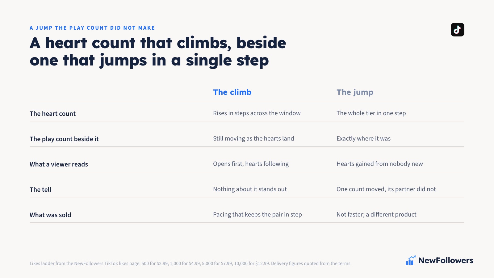 Two-column comparison of a TikTok heart count that climbs across the delivery window beside a play count that is also moving, and a heart count that jumps in one step beside a play count that did not move