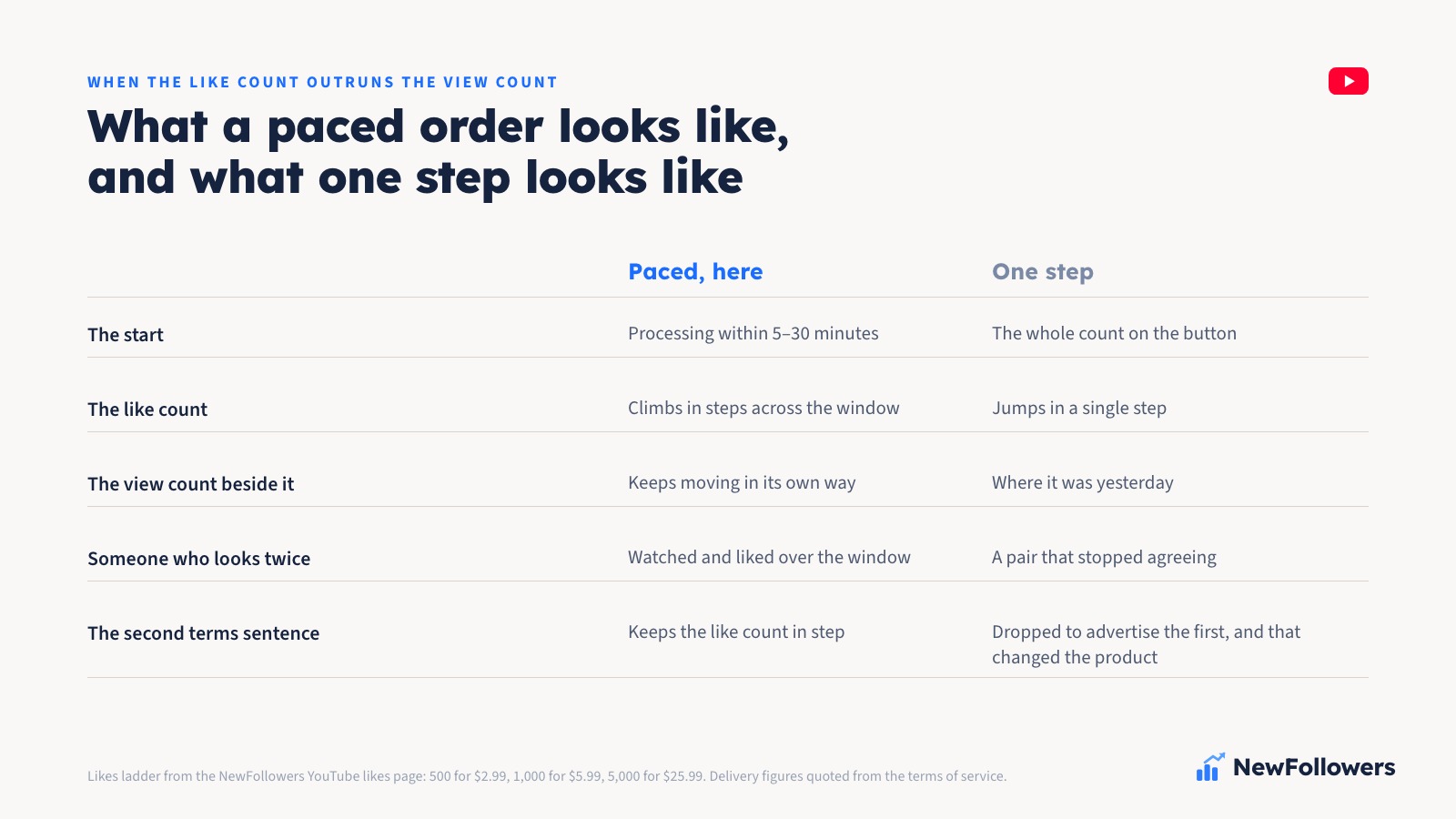 Two-column comparison: on the left, a paced YouTube likes order, processing that begins within 5–30 minutes of payment confirmation and a like count that climbs over the window shown at checkout beside a view count that keeps moving; on the right, a one-step delivery, a like count that jumps in a single step beside a view count that has not moved since yesterday