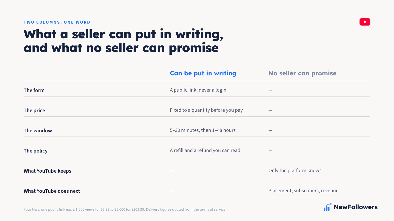 Two-column comparison: the four things a YouTube views seller can put in writing, a public link and no login, a fixed price before payment, the delivery window quoted from the terms, and a refill and refund policy, beside the two things no seller can promise, what YouTube keeps and what YouTube does next