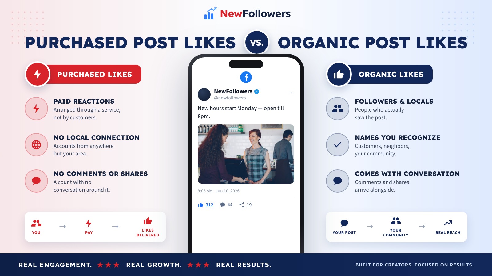 Purchased Facebook post likes versus organic post likes: purchased likes are paid, delivered on a schedule by accounts with no connection to the Page or its area, and bring no comments or shares, while organic likes come from followers, customers and locals who saw the post, arrive naturally over time, and come with the conversation that makes a post look alive