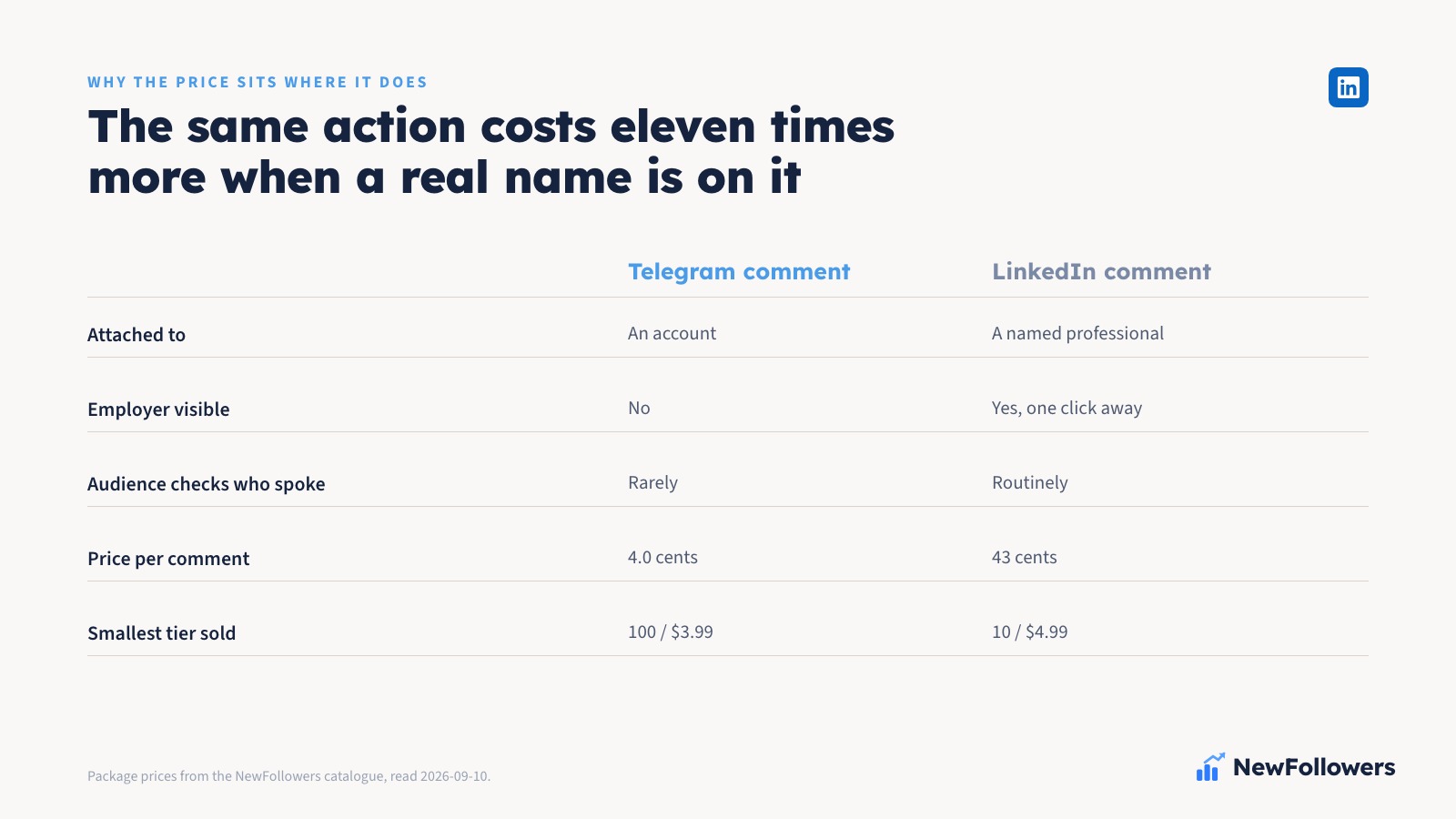 Comparison table showing why a LinkedIn comment costs about 43 cents against 4.0 cents for a Telegram comment: it is attached to a named professional whose employer is one click away