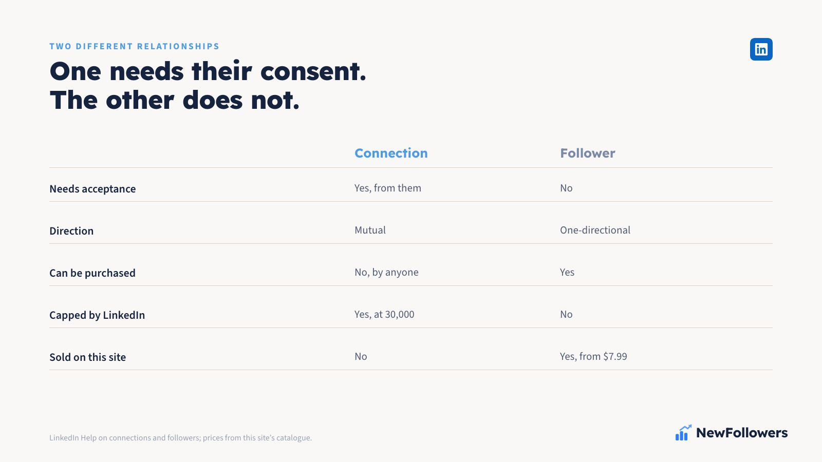 Diagram contrasting a LinkedIn connection, which requires the recipient to accept an invitation, with a follower, which is one-sided and needs no approval