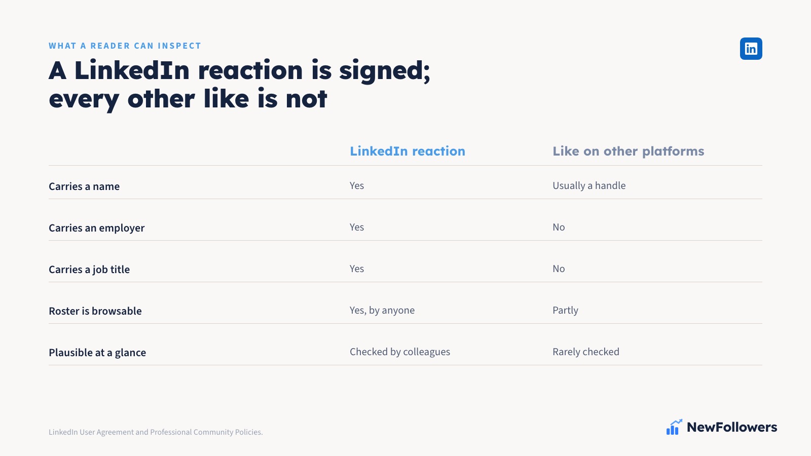 A LinkedIn reaction list of purchased accounts with mismatched job titles beside a list of relevant industry professionals