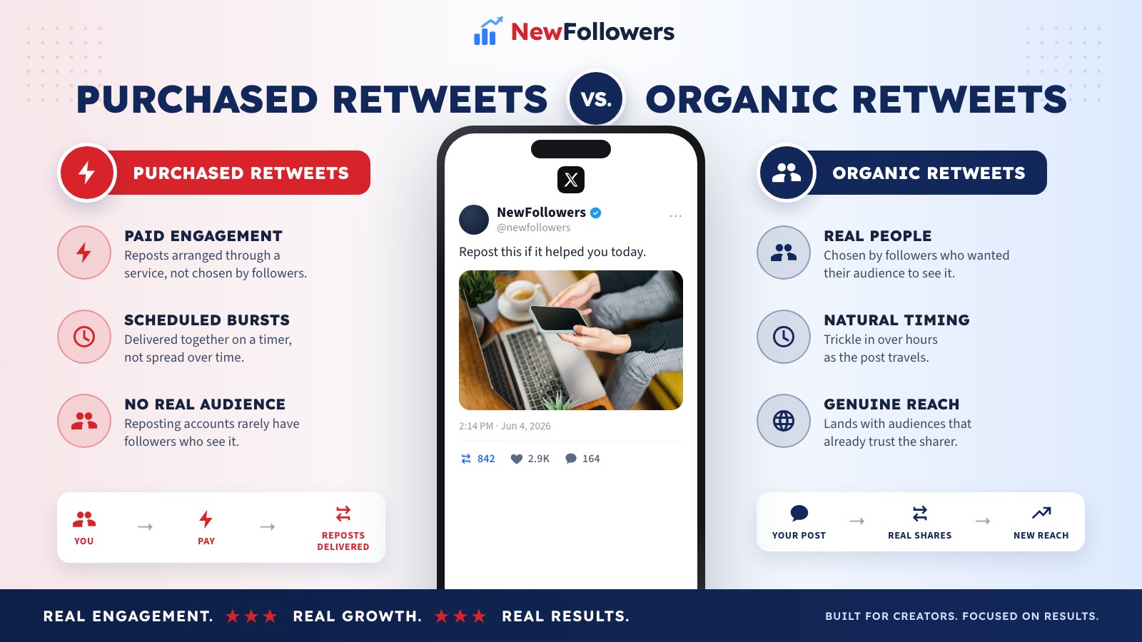 Purchased retweets versus organic retweets: purchased reposts are paid, scheduled and delivered by accounts with no interest in the topic, while organic reposts come from real followers who chose to share, arrive naturally over time, and reach audiences that actually care