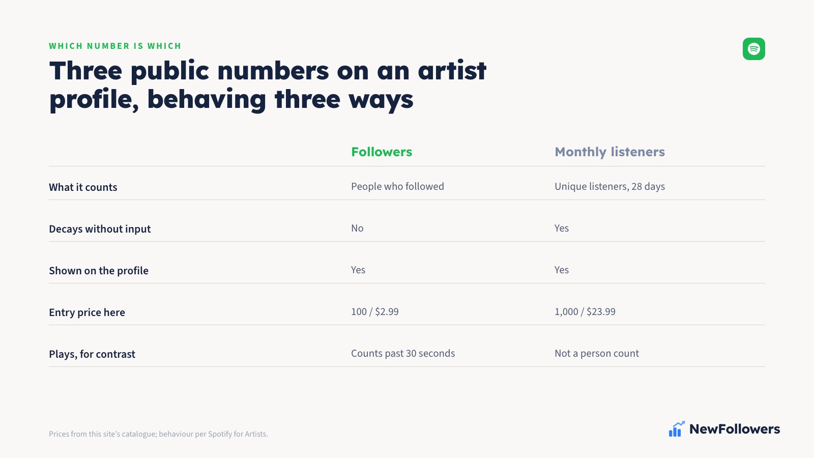 The three Spotify surfaces that carry a follower count — artist profile, playlist and user profile — and which of them a visitor actually reads