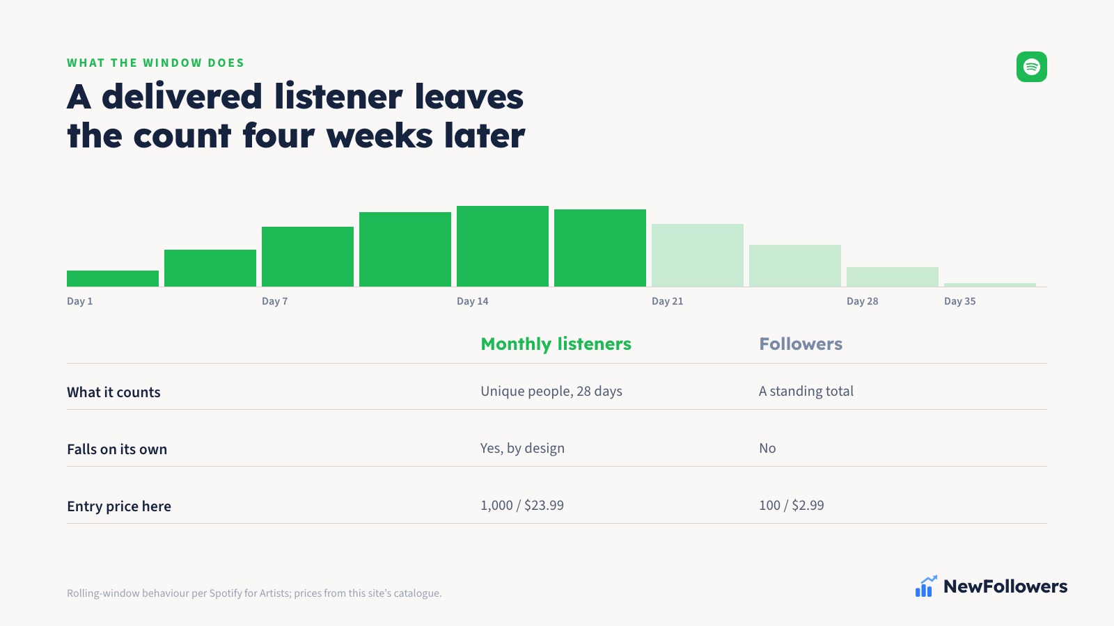A rolling 28-day window sliding forward, showing purchased monthly listeners entering the count and dropping out of it four weeks later