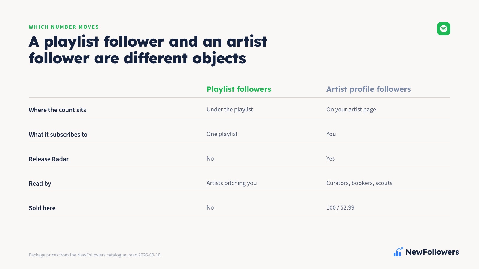 Comparison table contrasting a Spotify playlist follower, which subscribes to one playlist and does not feed Release Radar, with an artist profile follower, which subscribes to the artist and does