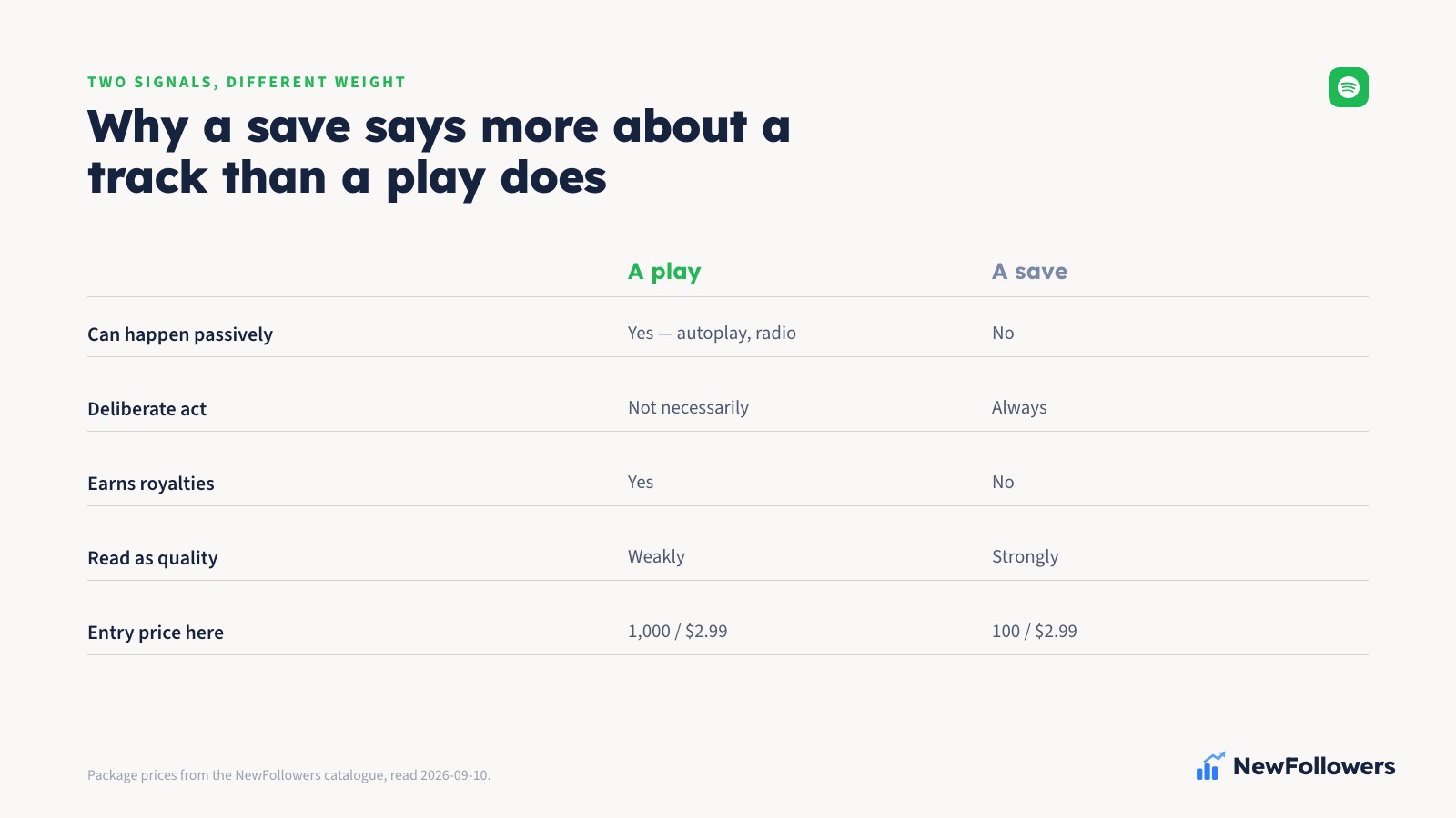 Comparison table showing that a Spotify play can happen passively through autoplay or radio and earns royalties, while a save is always deliberate, earns nothing, and is read more strongly as a quality signal