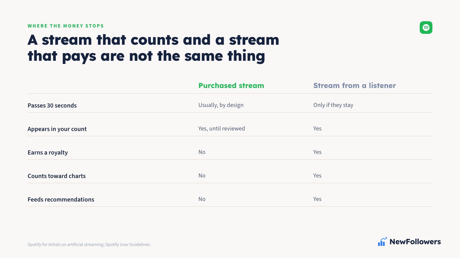 Purchased Spotify stream count compared against saves, followers and monthly listeners on the same release