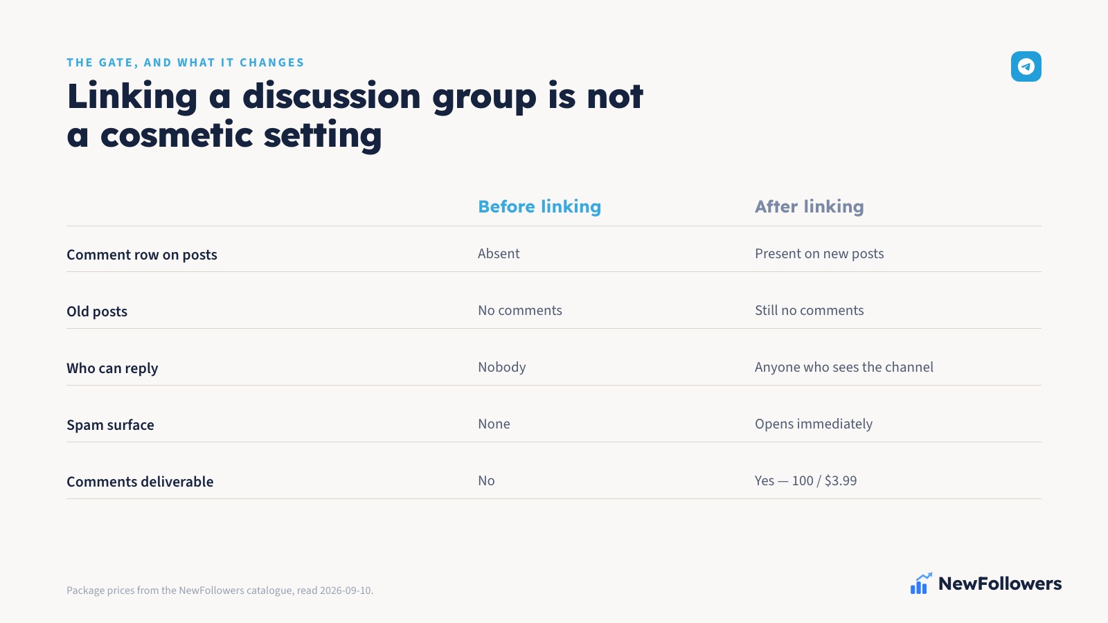 Comparison table showing what changes when a discussion group is linked to a Telegram channel: a comment row appears on new posts only, anyone who can see the channel can reply, and a spam surface opens