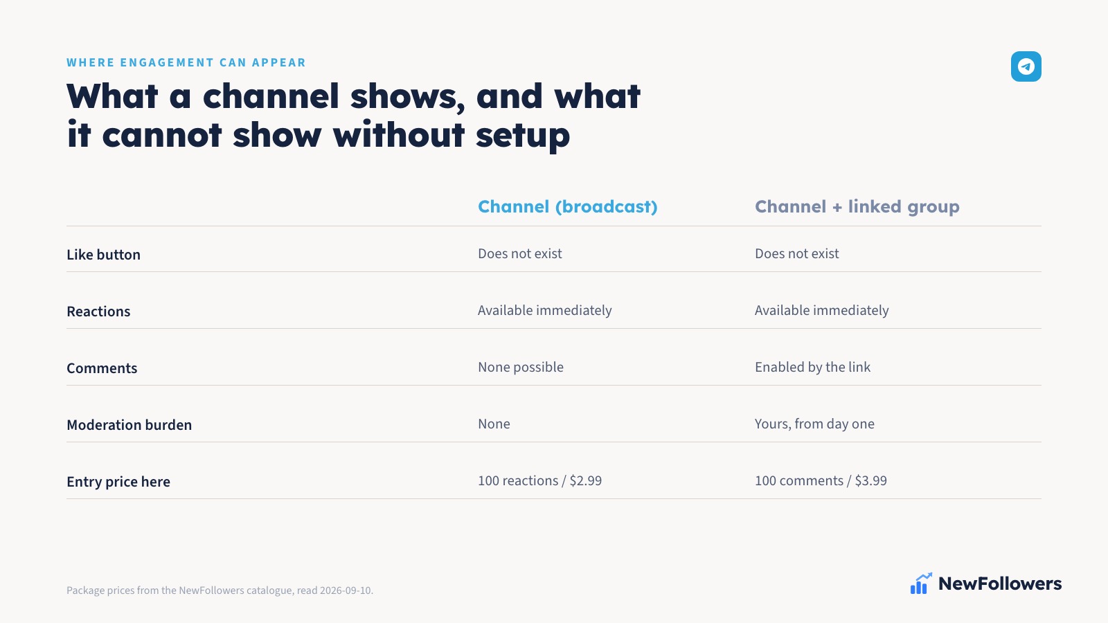 Comparison table showing that a Telegram broadcast channel has no like button and no comments at all, while a channel with a linked discussion group gains comments along with a moderation burden