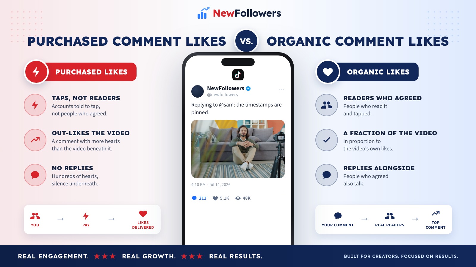 Comparison of purchased and organic likes on a TikTok comment