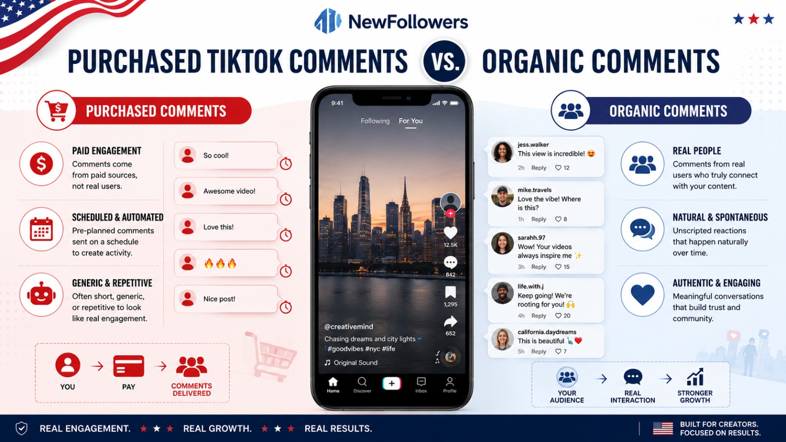 Purchased TikTok comments versus organic comments: purchased comments are paid engagement, scheduled and automated, and often generic or repetitive, while organic comments come from real people, are natural and spontaneous, and build authentic engagement