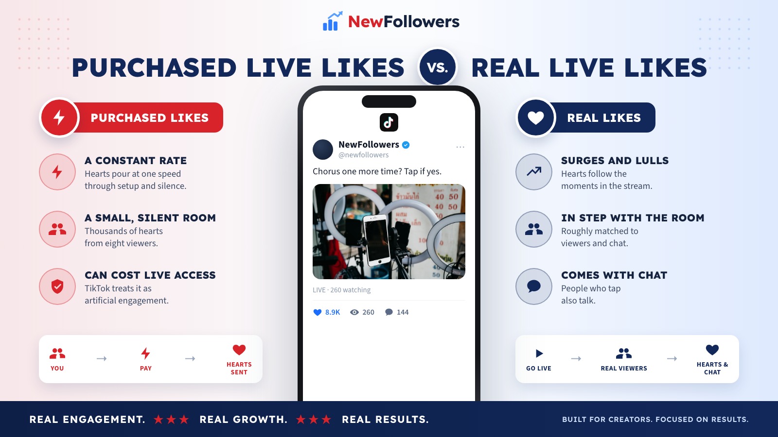 Purchased TikTok Live likes versus real live likes: purchased hearts arrive at a constant rate from sessions that are not watching, out of proportion to a small silent room, while real hearts surge and lull with the stream, come from viewers who also comment and stay, and match the size of the room