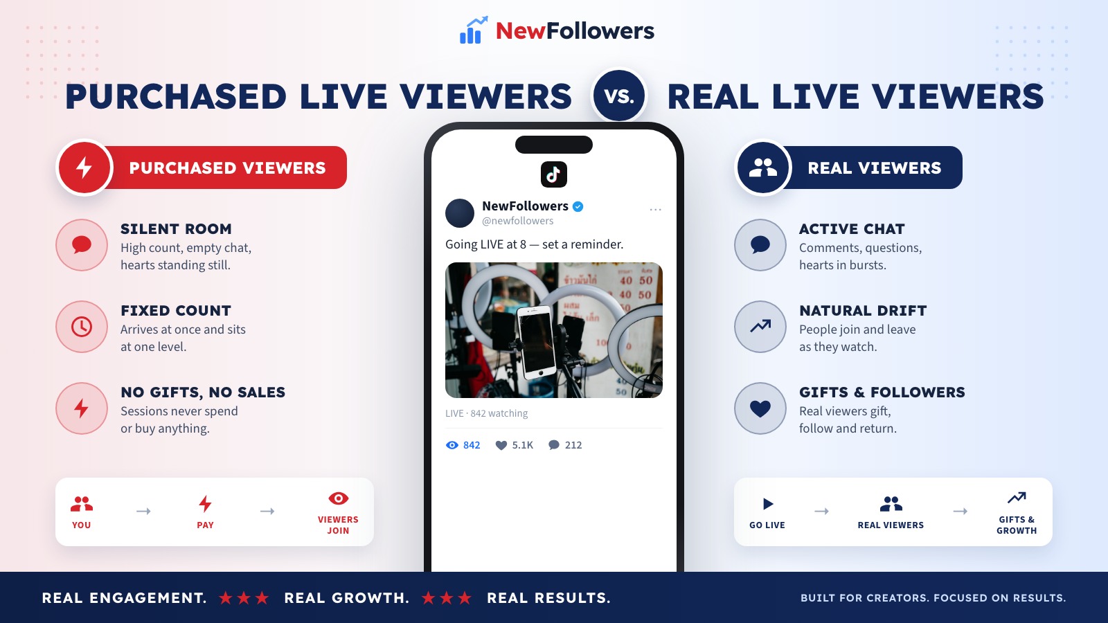 Purchased TikTok Live viewers versus real live viewers: purchased viewers raise the concurrent count for a paid period while the chat stays silent, hearts stay still and nobody gifts, while real viewers join and leave naturally, comment, tap hearts, send gifts and give the host something to respond to