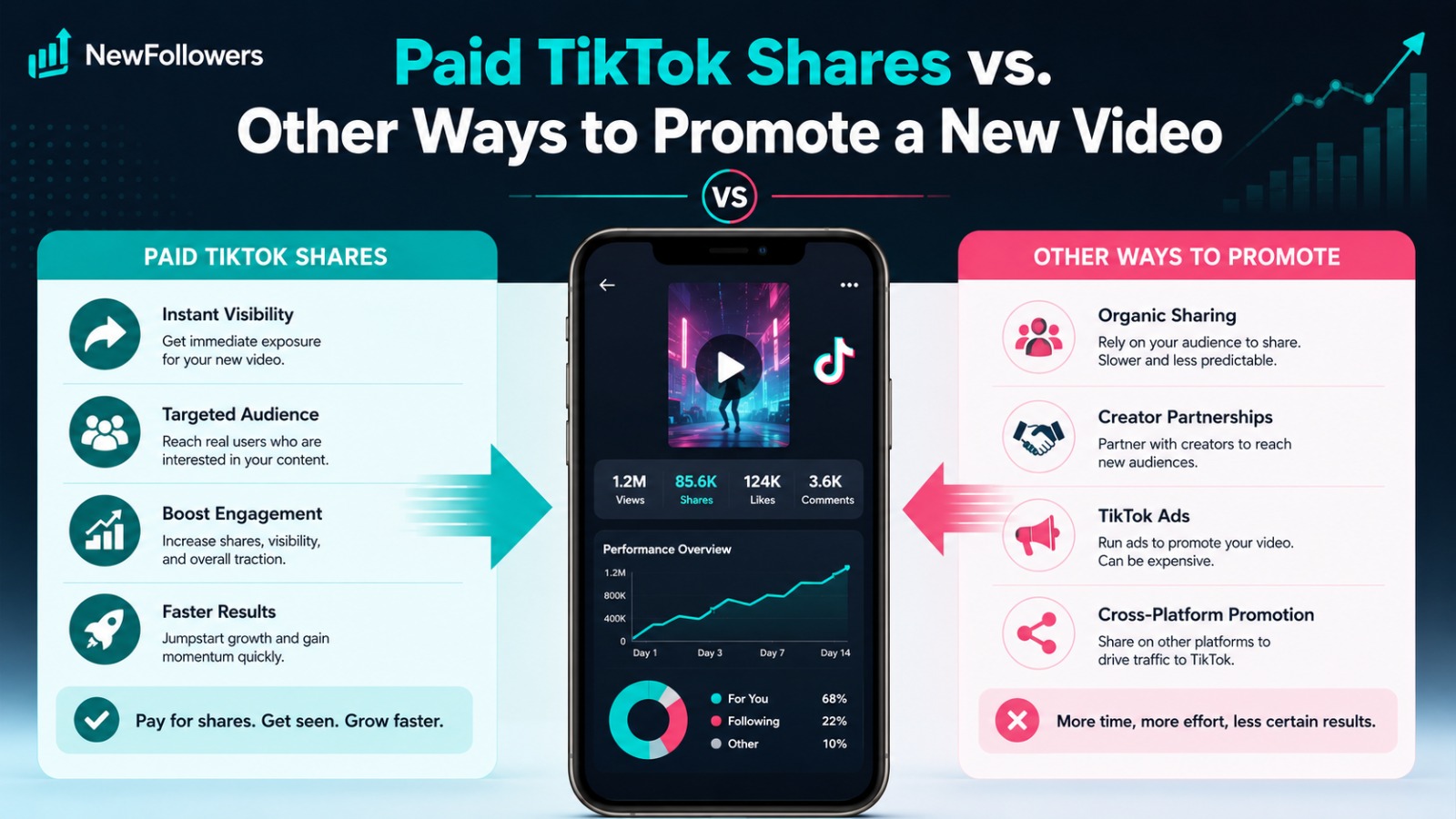 Side-by-side comparison of five ways to promote a new TikTok video: paid shares against organic sharing, creator partnerships, TikTok ads and cross-platform promotion, each with its goal, advantage and limitation