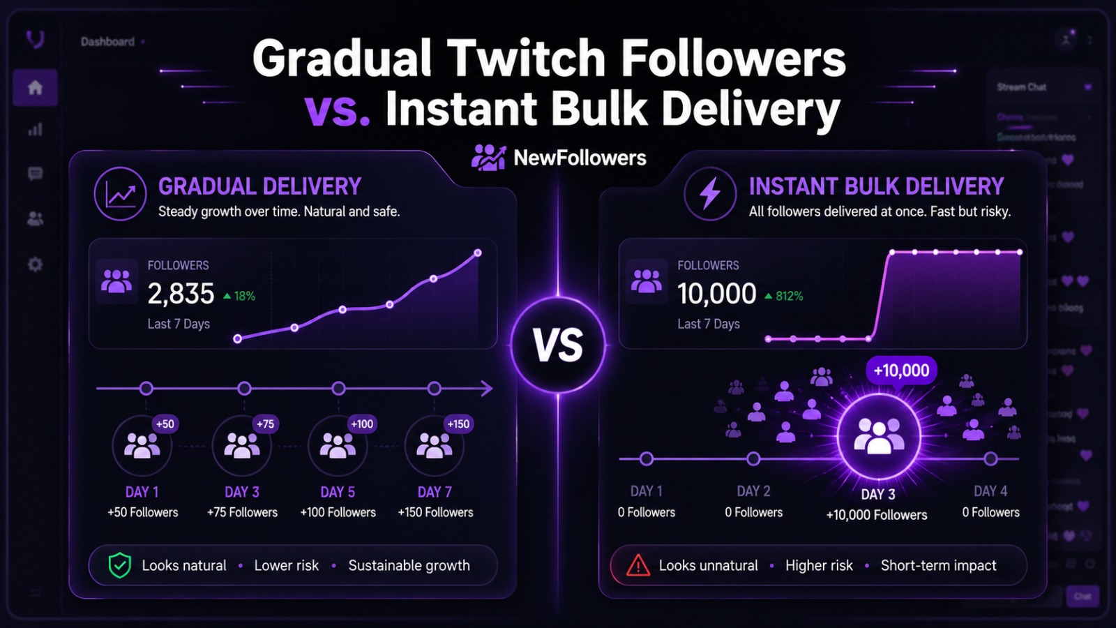 Gradual Twitch followers vs. instant bulk delivery compared: gradual delivery adds smaller follower batches over several days for steady, natural-looking, lower-risk growth, while instant bulk delivery drops the entire order at once for a fast but unnatural, higher-risk spike