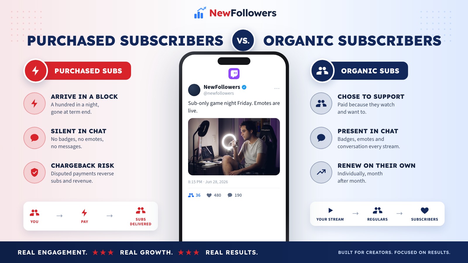 Purchased Twitch subscribers versus organic subscribers: purchased subs are gifted to or placed by accounts that never watch, arrive in a block, show no badges in chat and can be charged back, while organic subscribers chose to pay because they watch, arrive over months, appear in chat with badges and emotes, and renew because they want to