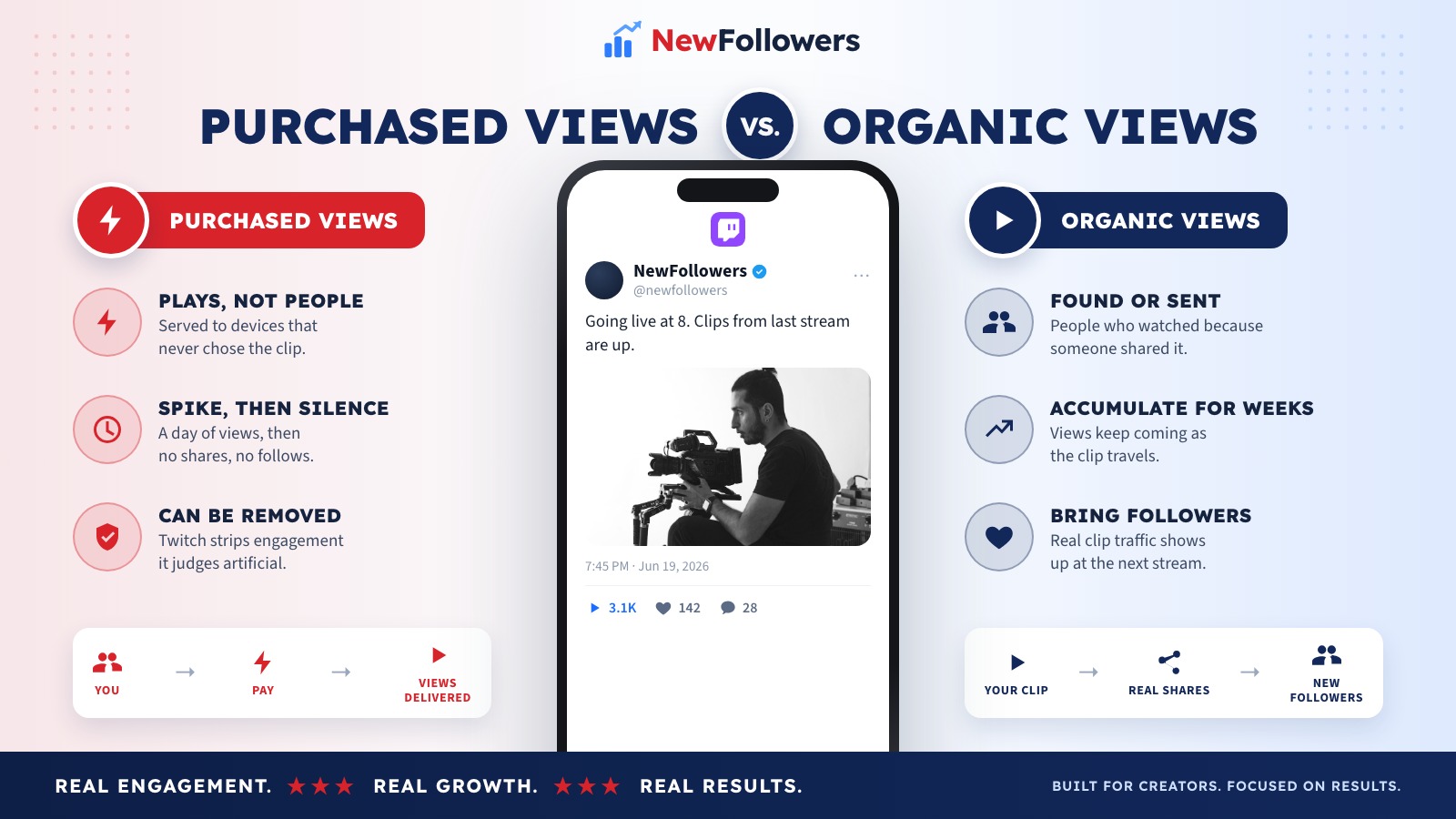 Purchased Twitch views versus organic views: purchased views are plays served to devices that never chose the clip, arrive in a spike, bring no shares or followers, and can be removed, while organic views come from people who found or were sent the clip, accumulate as it travels, and bring the shares and followers that make the count credible