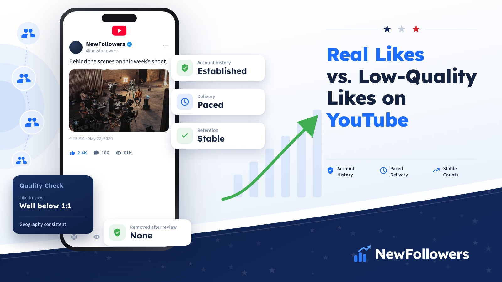Comparison of real YouTube likes and low-quality likes across account history, delivery pacing, watch behaviour, retention and ratio to views