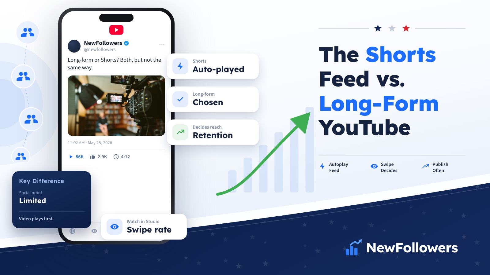 Comparison of the YouTube Shorts feed and long-form video showing discovery method, view definition, the role of swipe-through rate and how social proof differs