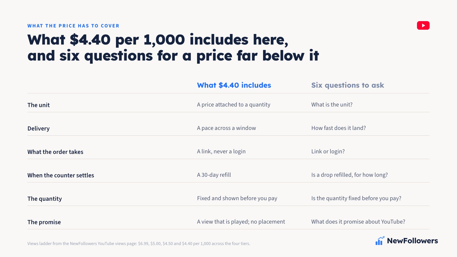 Two-column comparison: what a view at $4.40 to $6.99 per 1,000 includes on this site, beside the six questions to ask a seller whose price is far below that