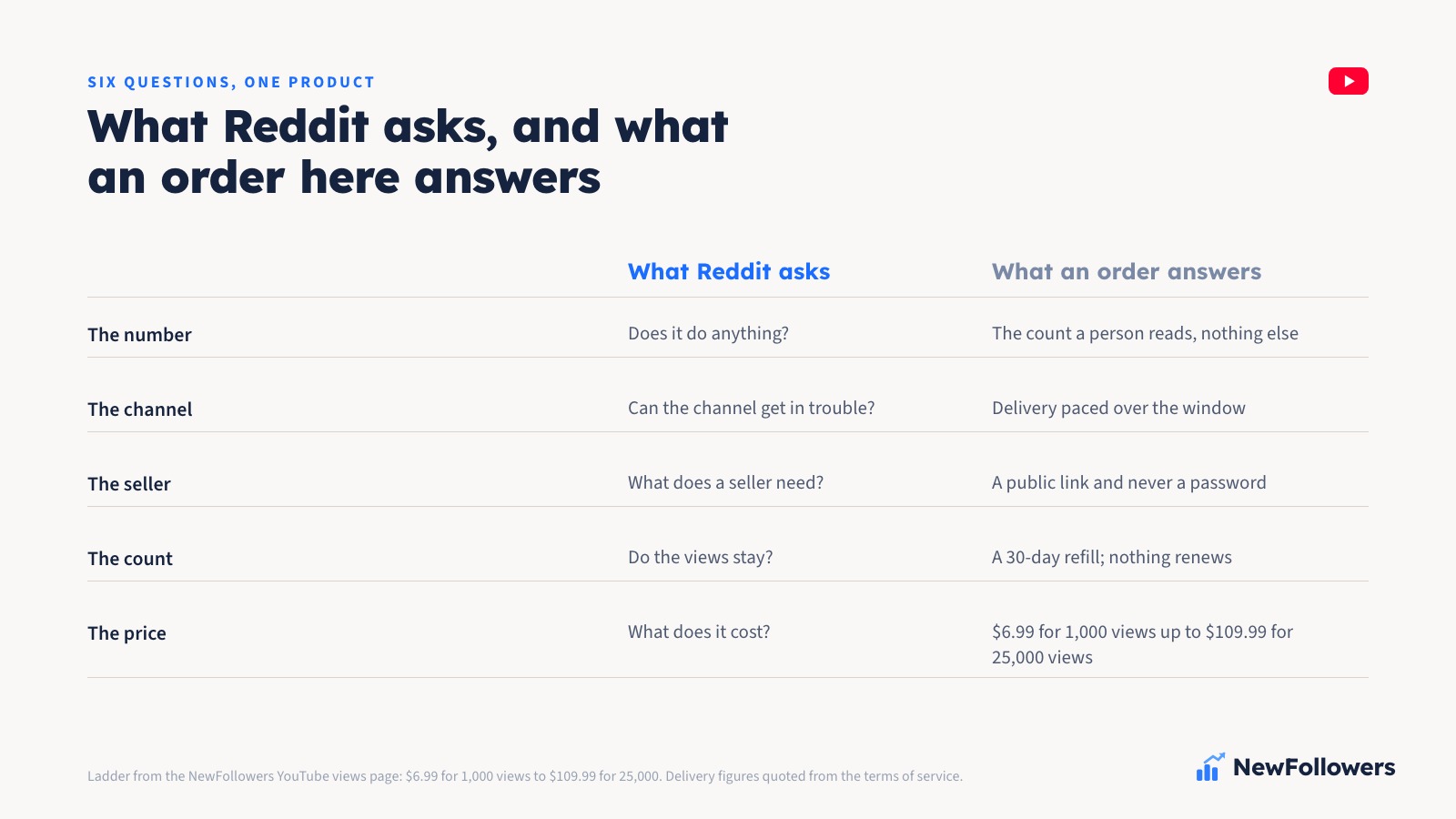 Two-column comparison: on the left, the questions people ask about buying YouTube views on Reddit, whether it does anything, whether the channel is at risk, what a seller needs, whether the count stays and what it costs; on the right, how an order here answers each one, a public link and never a password, delivery paced over the window shown at checkout, a 30-day refill, one-time delivery and a ladder from $6.99 for 1,000 views to $109.99 for 25,000