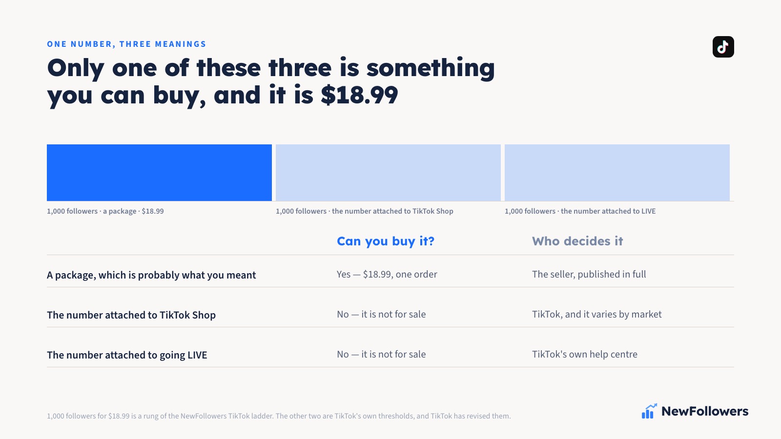 The three things 1,000 followers on TikTok can mean: an $18.99 follower package, the TikTok Shop creator threshold and the LIVE access threshold, with only the package marked as something you can buy