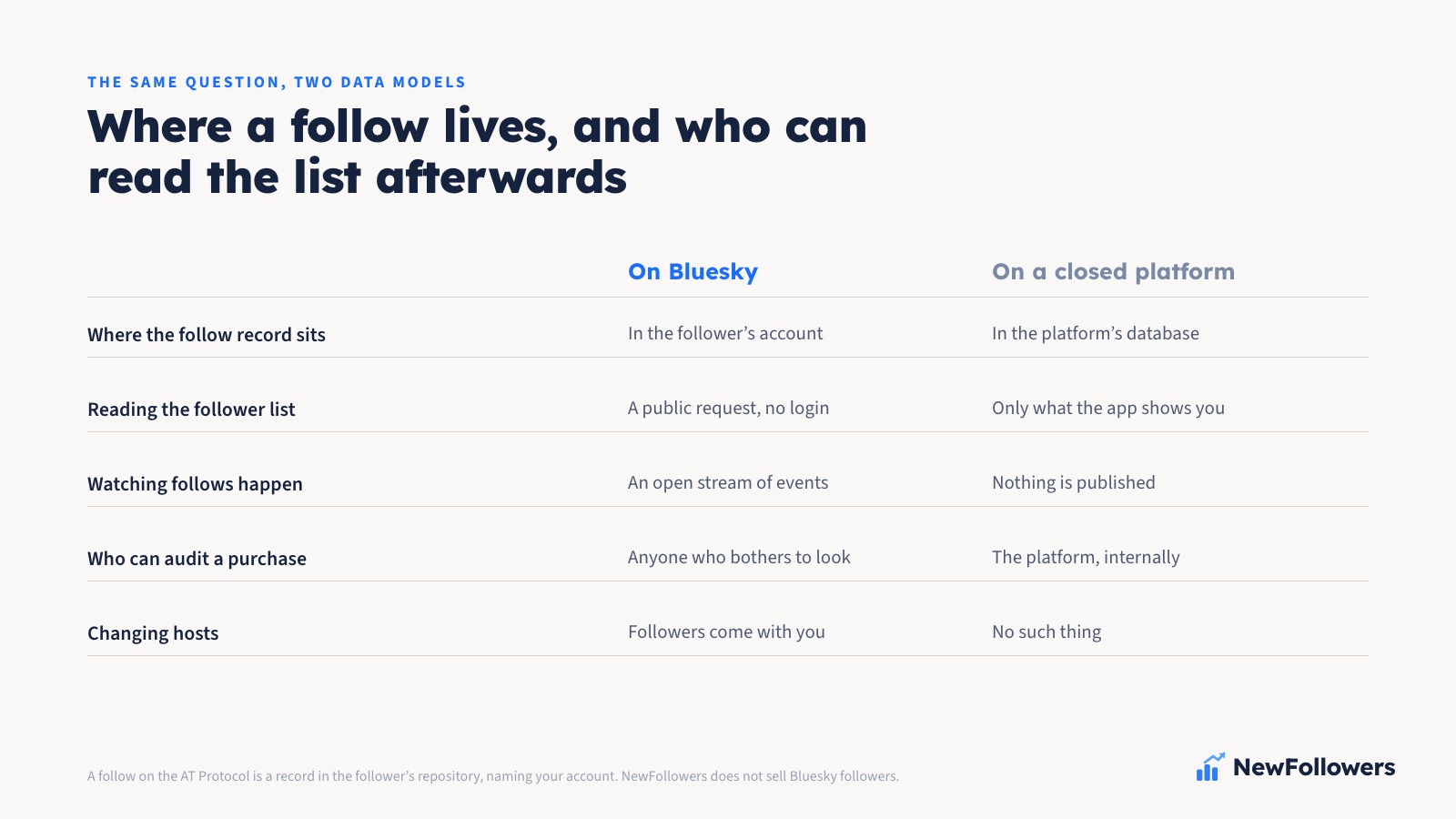 A two-column comparison of where a follow lives on Bluesky against a closed platform, across five rows: the follow record sits in the follower's own account rather than in the platform's database; the follower list is readable through a public request with no login rather than only through what the app chooses to show; follows can be watched happening on an open event stream rather than nothing being published at all; a purchase can be audited by anyone who bothers to look rather than only by the platform internally; and changing hosts takes the followers with you, which has no equivalent elsewhere