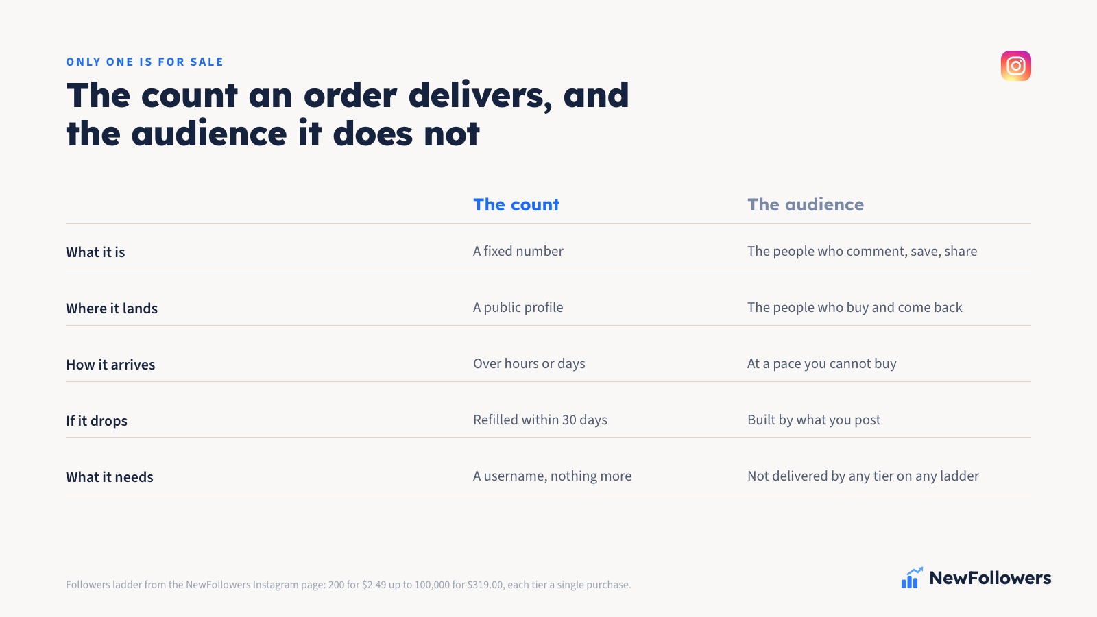 Two-column comparison of the count an Instagram follower order delivers, a fixed number added to a public profile and refilled for 30 days, against the audience it does not deliver, the people who comment, save, share and buy