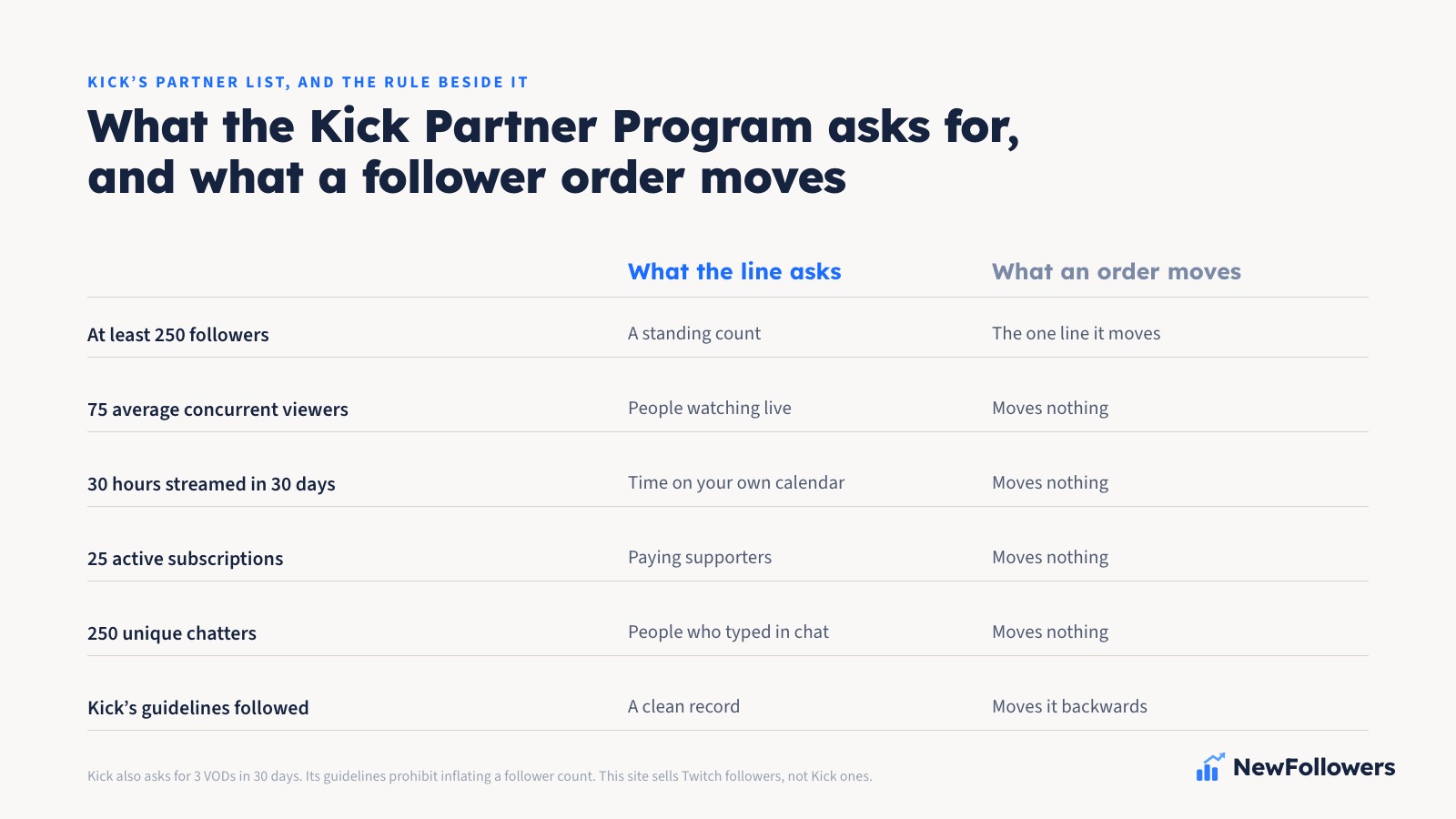 A two-column ledger setting five of the six things the Kick Partner Program asks for, plus the separate condition that Kick's guidelines have been followed, against what a follower order moves: at least 250 followers is a standing count and the one line an order touches; 75 average concurrent viewers means people watching live, which an order moves not at all; 30 hours streamed is time on your own calendar; 25 active subscriptions are paying supporters; 250 unique chatters are people who typed in chat; and a clean guidelines record is the one a purchase moves backwards. The sixth condition, 3 VODs in the past 30 days, is named in the text rather than on the image