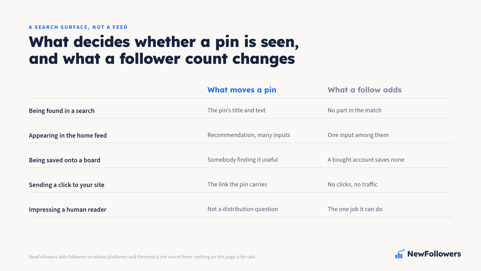 A two-column comparison of what moves a pin against what a bought follower count changes, across five rows: being found in a search runs on the pin's own title and description, and the count takes no part in the match; appearing in the home feed is a recommendation drawing on many inputs, of which a follow is only one; being saved onto a board needs somebody to decide the pin is useful, which a bought account never does; sending a click to your site comes from the link the pin carries, and bought accounts produce no clicks and no traffic; and impressing a human reader is not a distribution question at all, which is the one job the count can still do