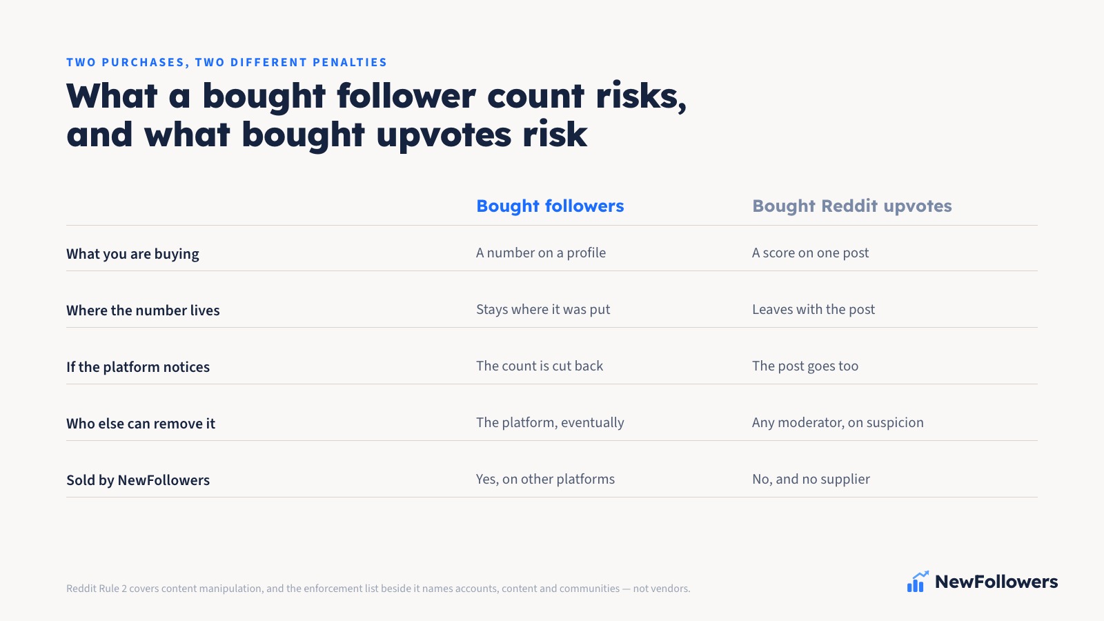 A two-column comparison of buying a follower count against buying Reddit upvotes across five rows: what is actually bought, a number on a profile against a score on one post; where it lives, staying on the profile against leaving the listing when the post does; what happens if the platform notices, the count being cut back against the post itself being removable; who else can act, the platform alone against any volunteer moderator acting on suspicion; and whether NewFollowers sells it, yes on other platforms against no, with no supplier