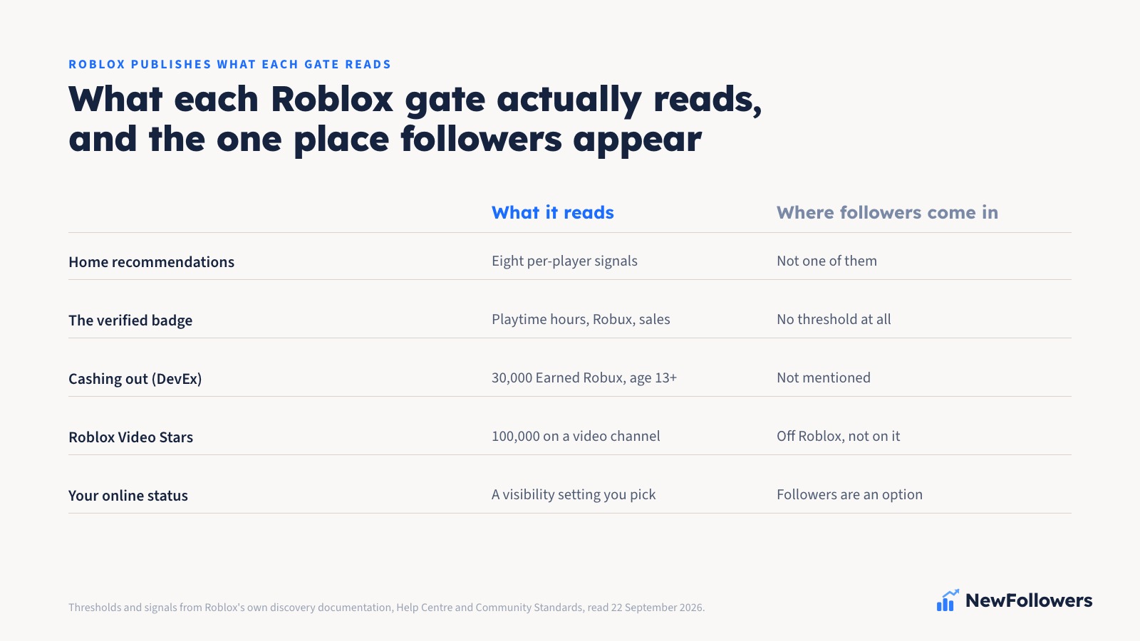 A five-row ledger of the Roblox surfaces that read a number: Home recommendations read eight per-player play signals, and a follower count is not one of them; the verified badge reads playtime hours, Robux revenue and items sold; cashing out through DevEx reads 30,000 Earned Robux and an age of 13 or over; Video Stars reads 100,000 followers or subscribers on a video channel, which is off Roblox rather than on it; and the online status setting is the one place followers appear as an option