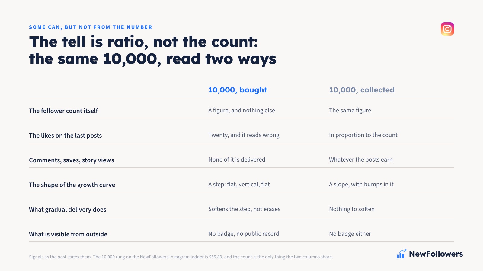 A two-column table setting the same 10,000 Instagram followers bought against 10,000 collected: the count itself reads identically, while the likes on the last posts, the comments and saves, and the shape of the growth curve differ in every row