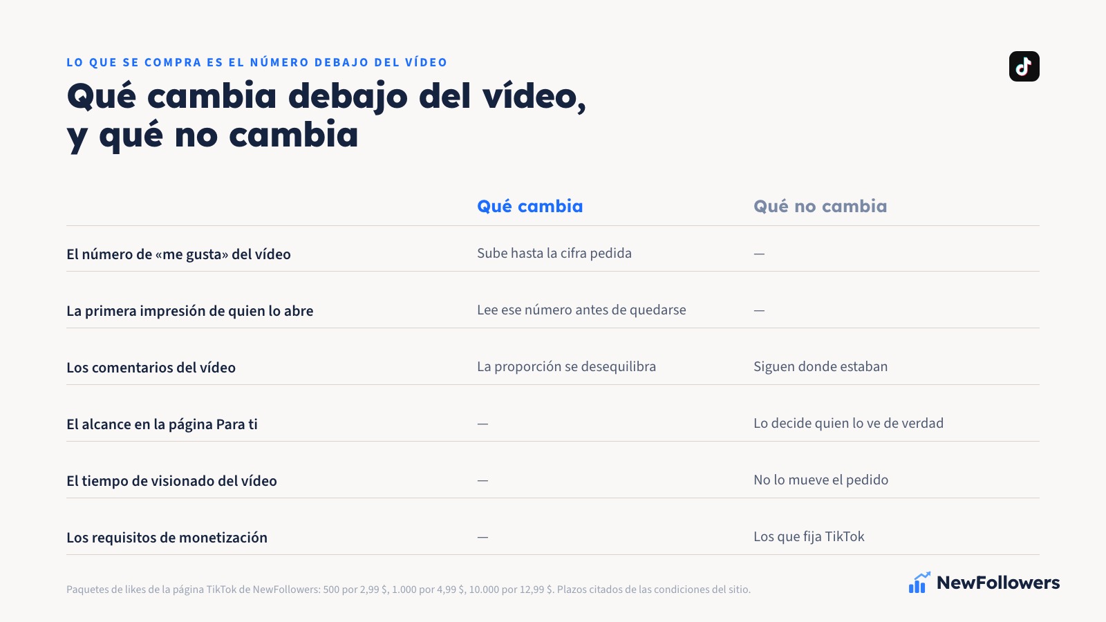 Comparación en dos columnas: qué cambia al comprar likes en TikTok, el número de «me gusta» debajo del vídeo, frente a qué no cambia, el alcance en la página Para ti, los comentarios, el tiempo de visionado y los requisitos de monetización