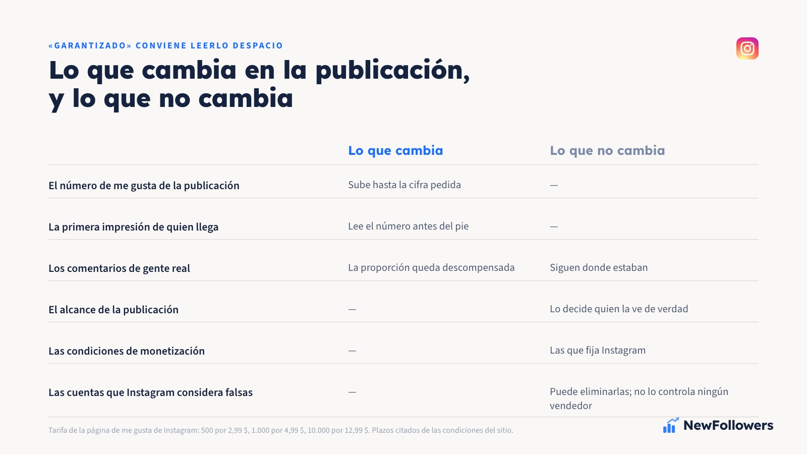 Comparación en dos columnas: lo que cambia al comprar me gusta en Instagram, el número de likes de esa publicación, y lo que no cambia, el alcance, los comentarios de gente real, los guardados y la monetización