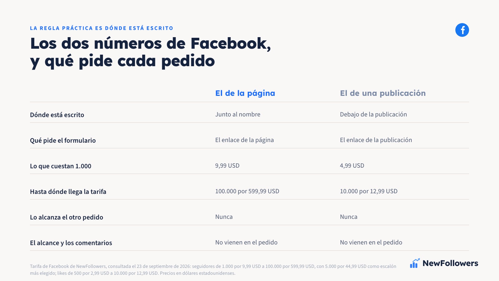 Comparación en dos columnas: el número de la página de Facebook frente al número de una publicación, con lo que pide cada formulario, lo que cuestan 1.000 de cada uno y lo que ninguno de los dos cambia